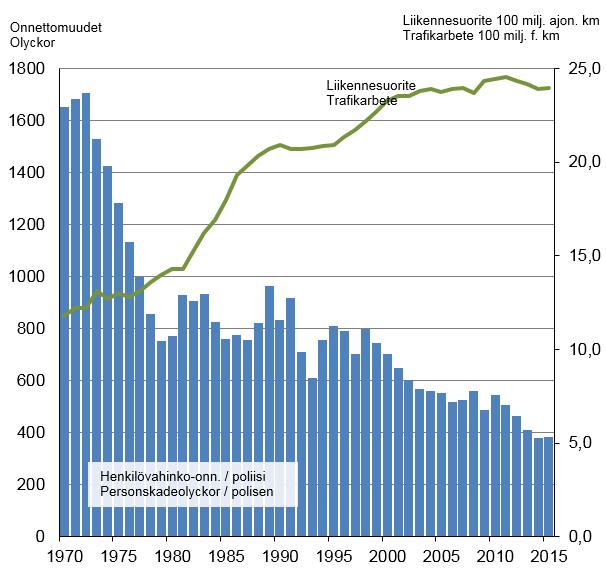 Kuva 2. Henkilövahinko-onnettomuuksien lukumäärä ja liikennesuorite Helsingissä vuosina 1970-2015.