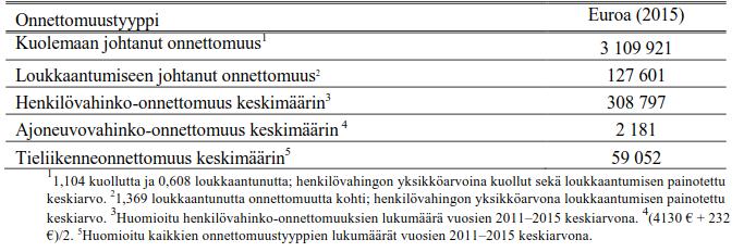 70 60 uhria / 100 milj. ajon. km 2005-09 2010-14 64 58 50 40 30 37 29 40 35 36 34 20 10 0 9 8 Kuva 7.