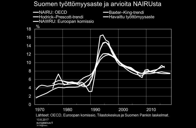 Kuvio 3. Tilastollisilla menetelmillä erotetaan työttömyyden trendi suhdanteesta Yksi lähestymistapa arvioida NAIRUa on käyttää ns.