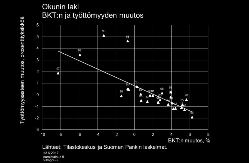 Kuvio 4. Monimuuttujamenetelmässä voidaan siis yhdistää Phillipsin yhtälö, Okunin laki sekä estimoida potentiaalinen tuotanto. Tämän kaltaisia malleja on hyödynnetty viime aikoina mm.