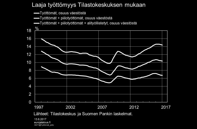 mahdollisesti työllistyviä henkilöitä on enemmän kuin mitä pelkän virallisen työttömyyden perusteella on arvioitu.