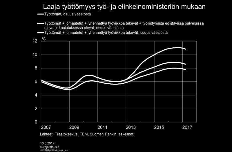 suureni jyrkässä laskusuhdanteessa vuosina 2009 ja 2010. Tämän jälkeen eri mittareiden suhdannekäyttäytyminen ei merkittävästi eroa toisistaan.