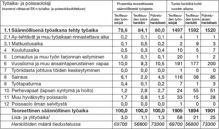 Marko Kesti Henkilöstötuottavuuden laskenta 10 Kuva. EK työaikatutkimus 2008. Työelämän laadun liiketoimintavaikutusten laskennassa määritetään henkilöstön keskimääräinen työajan käyttö.