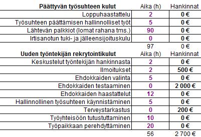 Marko Kesti Henkilöstötuottavuuden laskenta 9 Kuva. Työsuhteen päättämisen ja aloittamisen oletuskuluerittely.