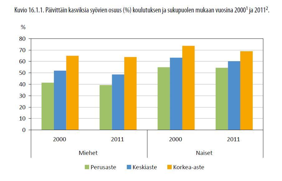 pysähtynyt, kasvisten ja hedelmien kulutus lisääntynyt vaikutus mm.