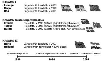 TEEMANA KKITO NASAMS II Everstiluutnantti Olli-Pekka Rainto Maavoimien Materiaalilaitoksen Esikunta ITO12, NASAMS II FIN ilmatorjuntaohjusjärjestelmä Yleistä NASAMS-järjestelmän kehityshistoria