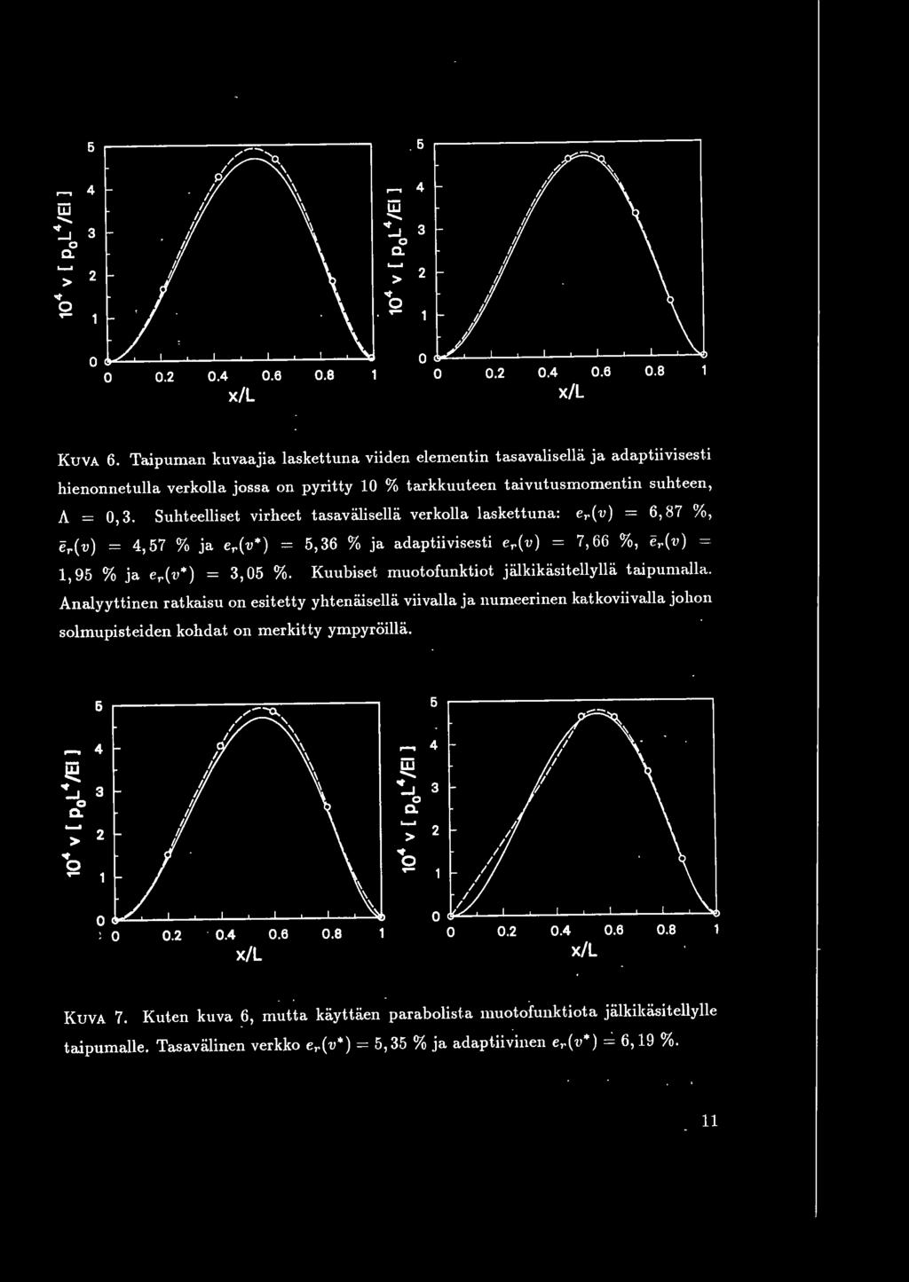 6 6 /--- h.! ;, 4 I 4 ;, I ;, [jj I [jj ;,... I.... " I. " 3 " 3 0 0 0. 0. " 2 > " 2 > " " " 0 0...J I....J...... 0 0 0 0.2 0.4 0.6 0.8 0 0.2 0.4 0.6 0.8 x/l x/l " KUVA 6.
