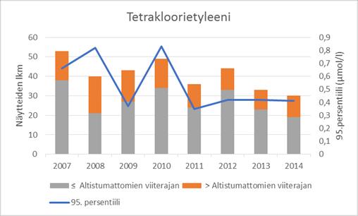 Altistumattomien viiterajan ylittävien näytteiden osuus suhteessa näytteiden lukumäärään ei ole merkittävästi muuttunut tetrakloorietyleenin ja tolueenin osalta vuosina 2007 2014.