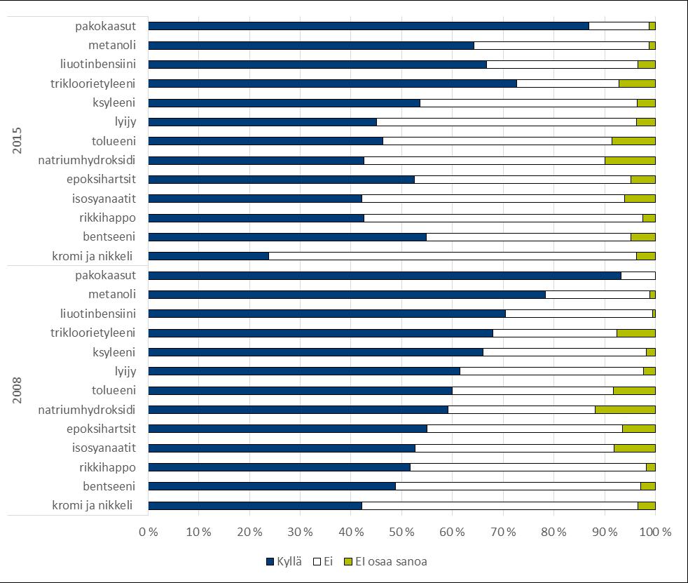 Moottoriajoneuvojen huoltoa ja korjausta harjoittavilla toimipaikoilla yleisin altiste vuosina 2008 ja 2015 oli pakokaasut (noin 90 % vastanneista) (Kuvio 16).