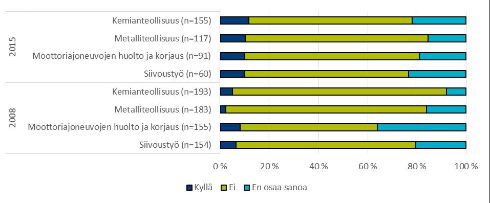 korvaaminen. Kuvio 23.