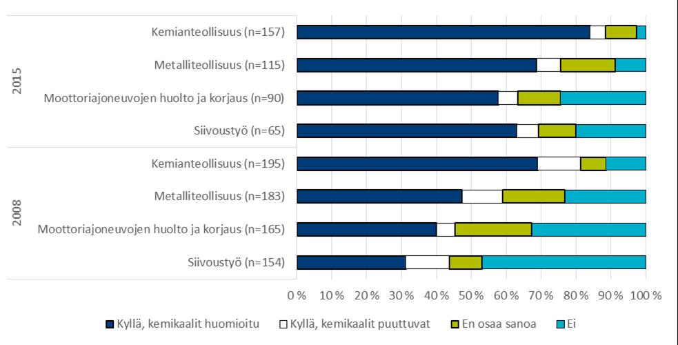 Kuvio 27. Onko työterveyshuolto tehnyt ja toimittanut työpaikkaselvityksen, jossa on huomioitu myös kemikaaliasiat?