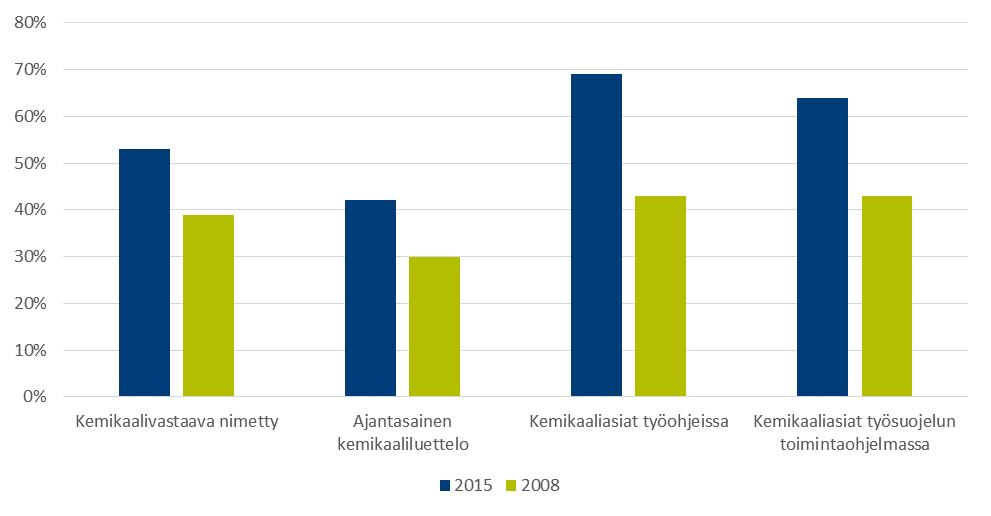 4.2.5 Kemikaaliriskinhallinta Kemikaaleihin liittyvien velvoitteiden osalta työpaikoilta kysyttiin kemikaalivaarojen tunnistamisen ja riskinarviointien ohella kemikaaliriskinhallintaan liittyviä