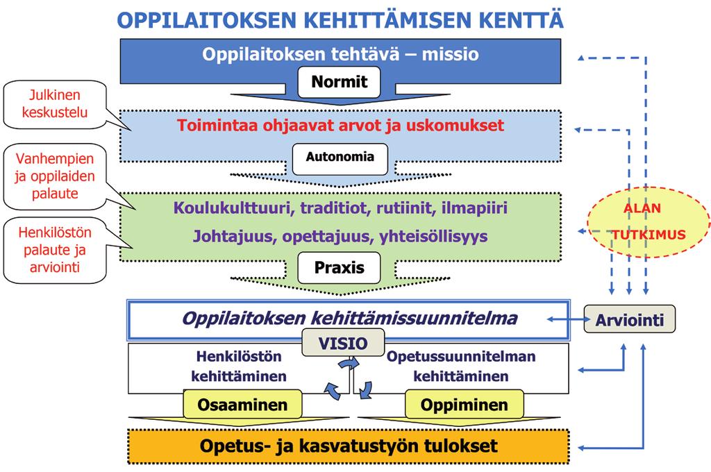 Tarinoita KuntaKesusta 2016 31 Kuvio 13. Oppilaitoksen kehittämisen kentän kokonaisuus (Johnson ym. 2013, 17) muotoutuvat kahden ylempänä olevan tason vaikutuksesta.