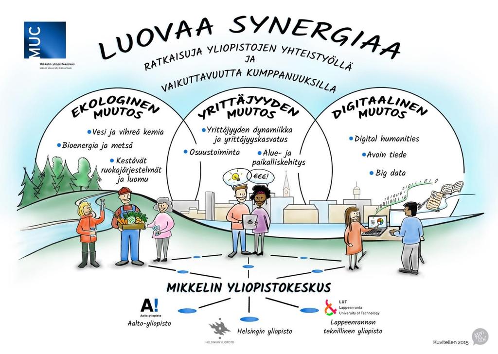 Mikkelin yliopistokeskus Fokuksessa: Ekologinen muutos Yrittäjyyden muutos Digitaalinen muutos Valtakunnallista profilaatiota: Luomuinstituutti (LUKE&HY) Co-op network studies, osuustoiminnan