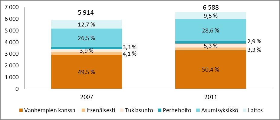 Kuvio 1. Kehitysvammaisten henkilöiden määrä asumismuodon mukaan 31.12.