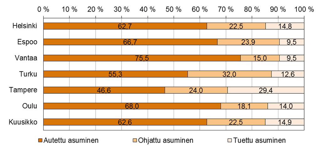 4 ASUMISPALVELUT Taulukossa 12 on yhteenveto asumispalvelujen käytöstä ja kustannuksista. Kuusikon kunnissa oli vuoden 2011 aikana yhteensä lähes 3 000 asumispalveluasiakasta.