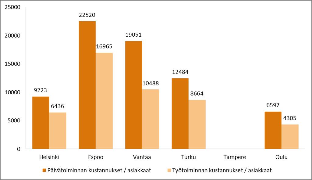 sesti Turussa sen sijaan kunnallisen työtoiminnan kustannukset ylittävät kunnallisen päivätoiminnan kustannukset.