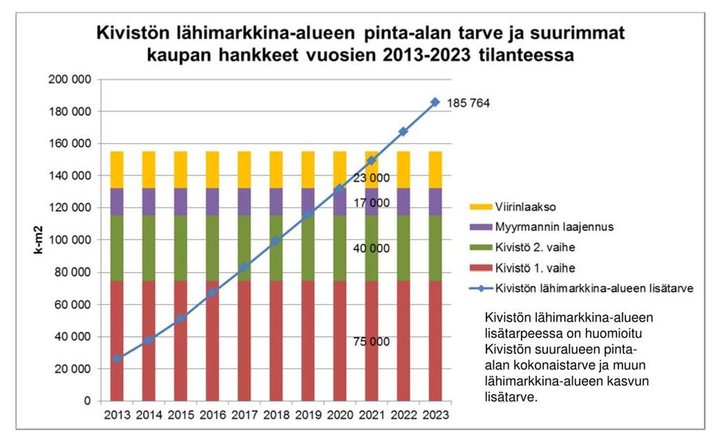 79/113 näkökulmasta. Ostovoiman kasvun aiheuttamaa liiketilan lisätarvetta on verrattu sekä Kivistön keskukseen että muihin suunniteltuihin hankkeisiin.