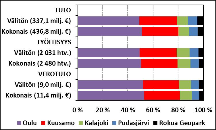 40 muodostivat 86 prosenttia Tilastokeskuksen virallisista yöpymisvuorokausista Pohjois- Pohjanmaalla (VisitFinland 2017).