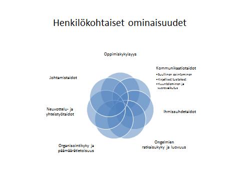 Kuva 4: Johdon tukitehtäviä hoitavan henkilön henkilökohtaiset ominaisuudet Johdon tuen tehtävät ovat päällikkötuomarin tehtäviä vastaavasti myös hyvin laajaalaiset.