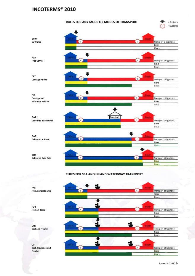 INCOTERMS 2010