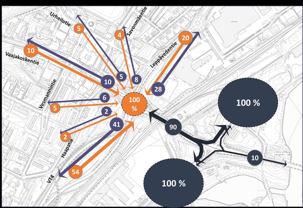 Laskennassa ei kuitenkaan ole otettu huomioon Haapaniemen, Vaajavirranrannan, Huoltopolun ja Urheilutien pohjoispuolen korttelin nykyistä poistuvaa ja saapuvaa liikennettä.