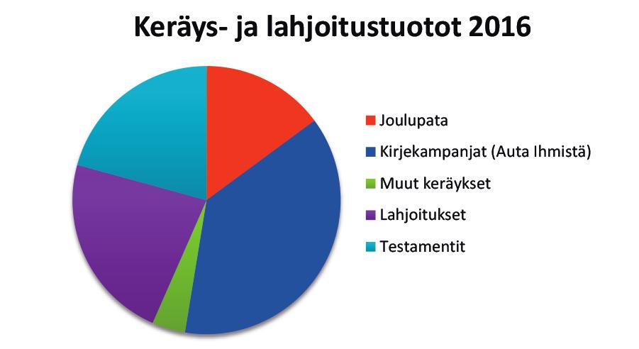 Paikallisten osastojen kautta sosiaaliseen työhön, yksinäisyyden ja syrjäytymisen