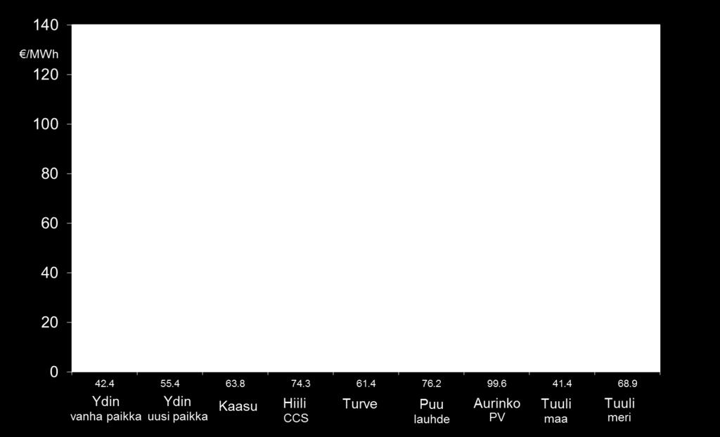 Merituuulisähkön hinta on 68,9 /MWh, aurinkosähkön hinta on 99,6 /MWh ja puusähkön hinta 76,2 /MWh. Kuva 1. Eri voimalaitostyyppien sähköntuotantokustannukset, päästökauppa 0 /tco2.