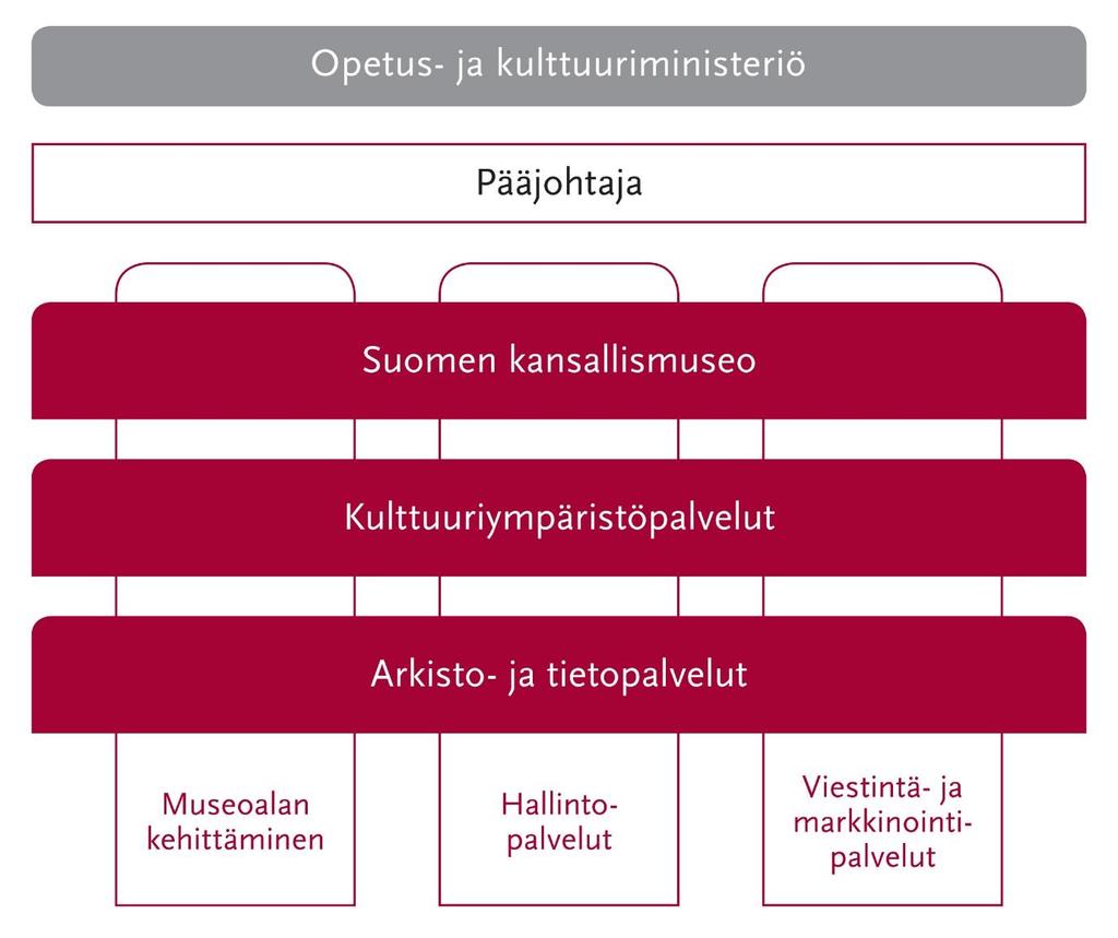 Museoviraston