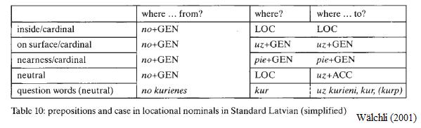 Latvian prepositio-