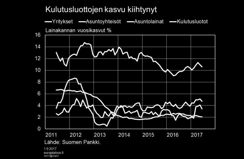 korttiluottoja kasvuluvut ovat merkittävästi suurempia ja silloin kulutusluottokannan kasvuvauhti oli 7,4 % kesäkuussa 2017. Kuvio 8. Asuntoyhteisöjen lainakanta oli kesäkuussa 27,1 mrd.