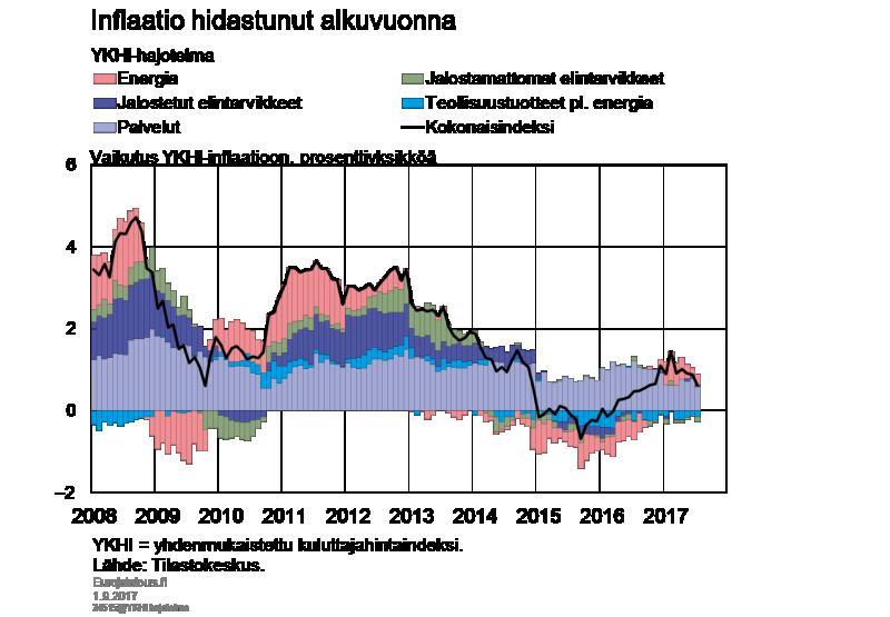 Kuvio 9. Inflaatiopaineet loppuvuodelle ovat kaiken kaikkiaan vähäiset.