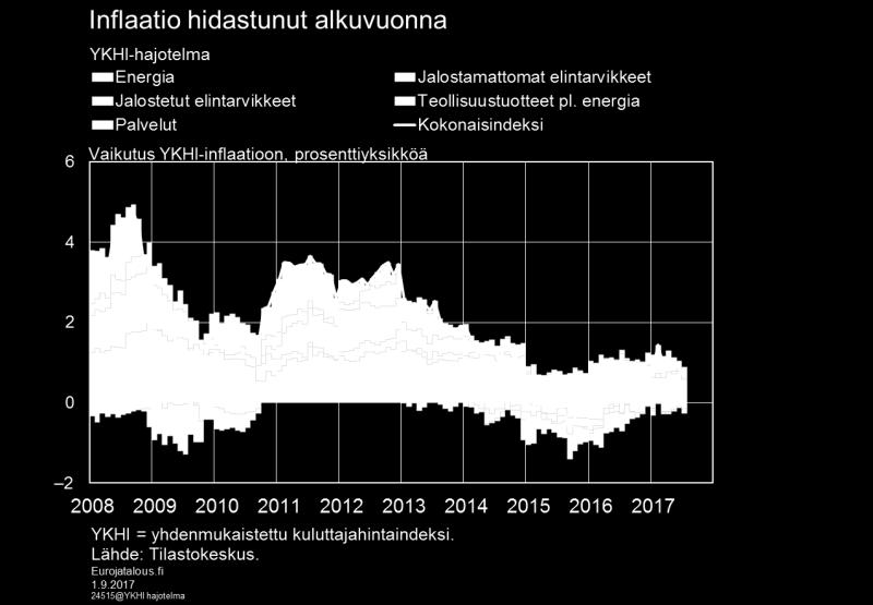 Myös raaka-öljyn hinnan uskotaan pysyttelevän vakaana. Asunnot kallistuneet pääkaupunkiseudulla Asuntojen hintojen nousu on kiihtynyt alkuvuonna etenkin pääkaupunkiseudulla.