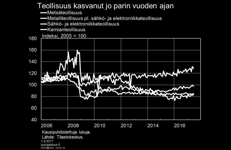 Myös tavaraviennin volyymi on ollut kevään aikana voimakkaassa kasvussa, osin suurten tilaustoimitusten myötä. Tavaraviennin kasvu on näkynyt myös palveluiden viennin piristymisenä.