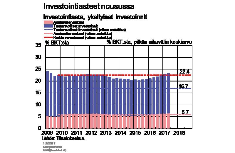 Kuvio 5. Rakentaminen on edelleen kasvanut voimakkaasti, eikä selvää hidastumista ole vielä havaittavissa.