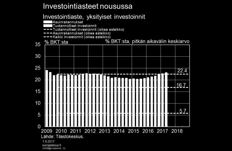 Kerrostaloille myönnetyt luvat kohosivat kaikkien aikojen ennätykseen toisen neljänneksen aikana.