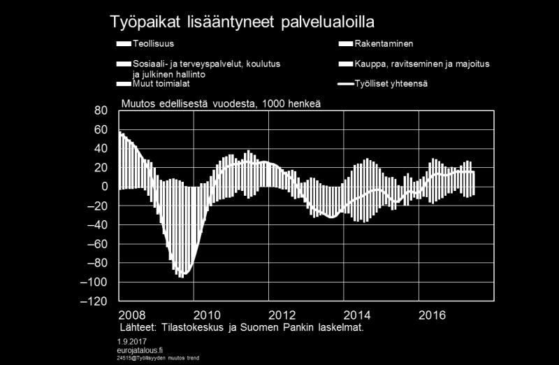 joskin vähemmän kuin aikaisempina vuosina. Myös työtuntien määrä on teollisuudessa vähentynyt.