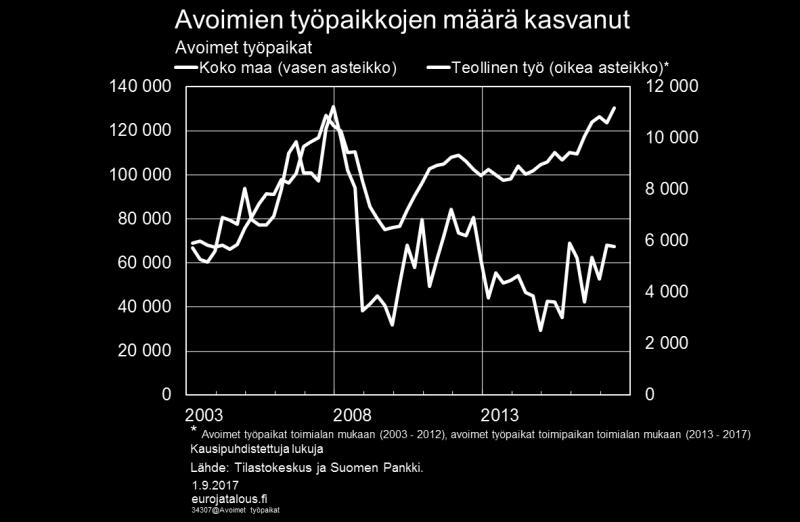 Samaan aikaan avoimien työpaikkojen määrä on teollisuudessa ja myös koko taloudessa kasvanut tuntuvasti.