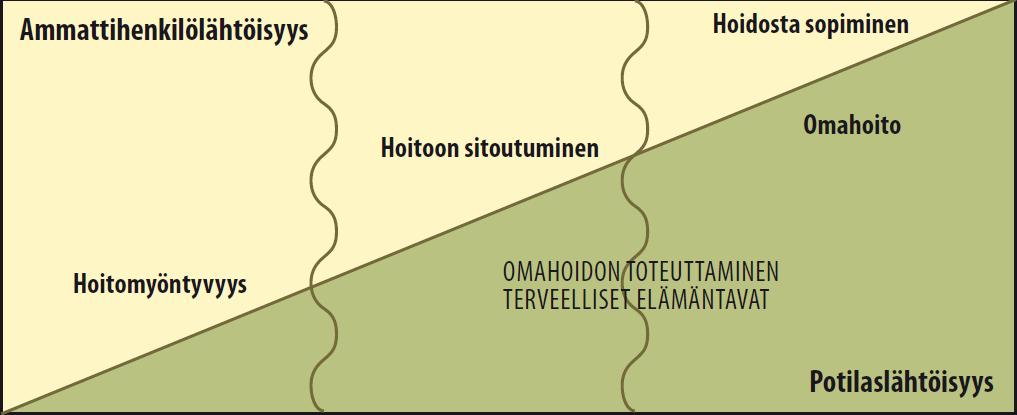 Omahoidon tukeminen: Ammattihenkilölähtöisestä auktoriteettisuhteesta potilaslähtöiseen valmentajasuhteeseen Auktoriteettisuhde Ammattihlö tekee hoitosuunnitelman ja tekee hoitopäätöksen, jota