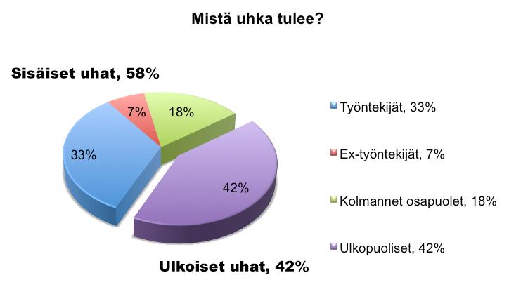 21 Kuva 3. Clearswiftin tutkimuksen tulos tietoturvauhista. (Clearswift 2015.) 4.1.1 Tietomurrot Ylläpitäjä voi vaikuttaa tietomurtoihin pitämällä palvelimien ohjelmistot päivitettyinä ja oikein säädettyinä.