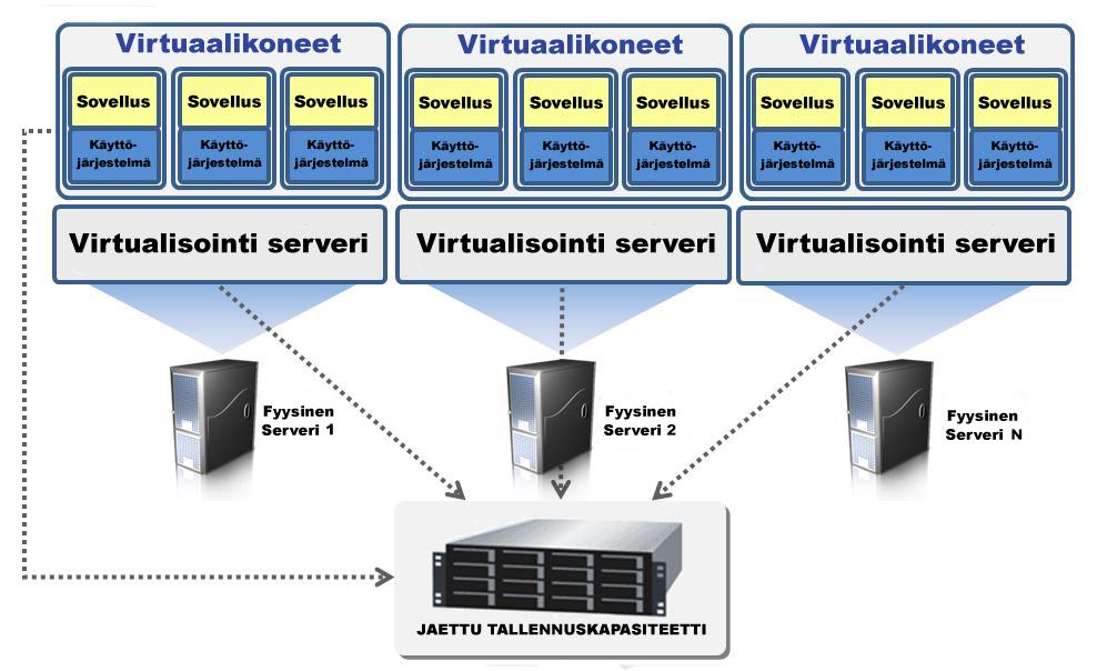 7 VMware Corporation oli kuitenkin työskennellyt virtuaalisoinnin kanssa jo 1990-luvun lopulta asti ottamalla käyttöön VMware Workstationin.