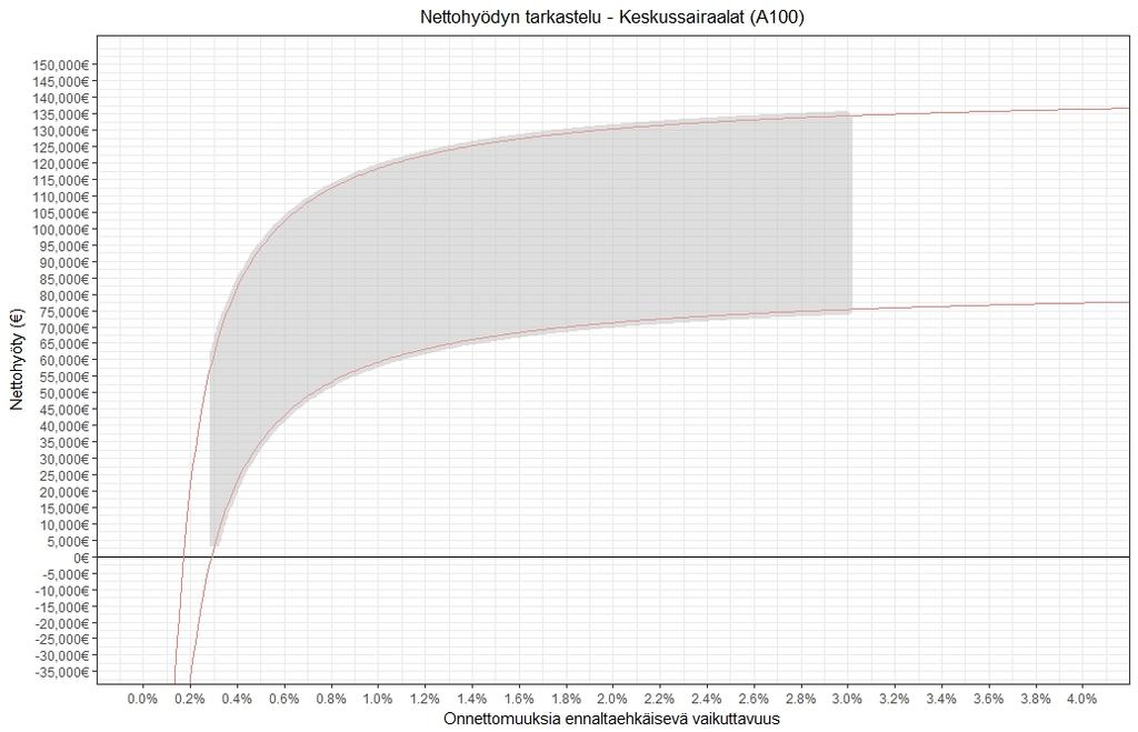 Syntyvää nettohyötyä voidaan arvioida yhdistämällä määräaikaisen palotarkastuksen kustannus, arvioitu valvontatoimenpiteen vaikuttavuus sekä vaikuttavuudesta seuraava hyöty.