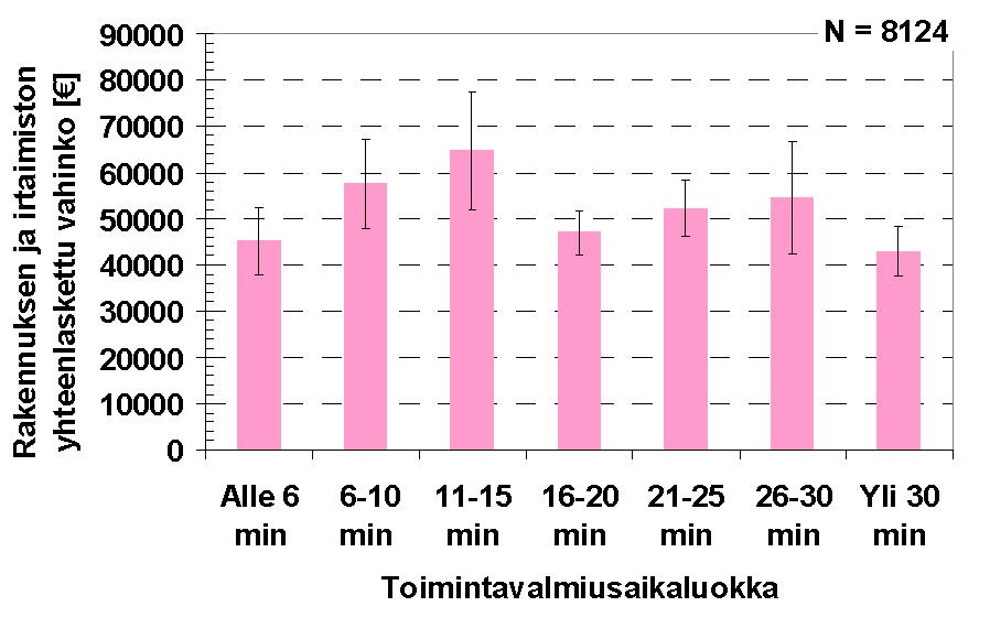 Kuviossa 18 vahinkosumma riskiruutua kohden riskiluokassa I on kolminkertainen verrattuna riskiluokkaan II, 13 kertainen verrattuna riskiluokkaan III ja peräti 490 kertainen verrattuna riskiluokkaan