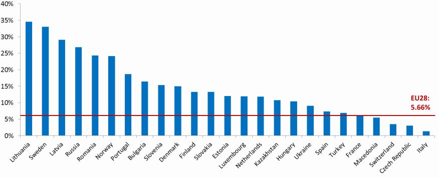 28 Tarkastellessa vuonna 2015 teetettyä tutkimusta Euroopan kuitupenetraatiosta, (Kuvio 2) voidaan ensimmäisenä huomata valtioiden saavuttaman penetraatioprosentin nousseen huomattavasti.