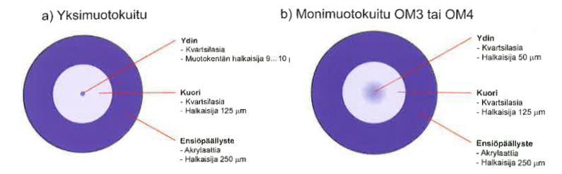 9 2 OPTINEN TIETOLIIKENNEVERKKO 2.