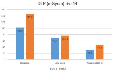 33 7 LOPUKSI Analysoituamme mittaustuloksia päädyimme seuraaviin kuvausparametreihin: 100kV, minimi-ma 30, noise index 42 ja iteratiivinen