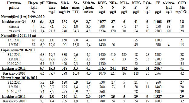 50 typellä 6,9 µg/l sekä kiintoaineella 0,03 mg/l. Kemiallista hapenkulutusta kuvaavan COD Mn -arvon bruttolisäys oli 0,30 mg/l O 2.