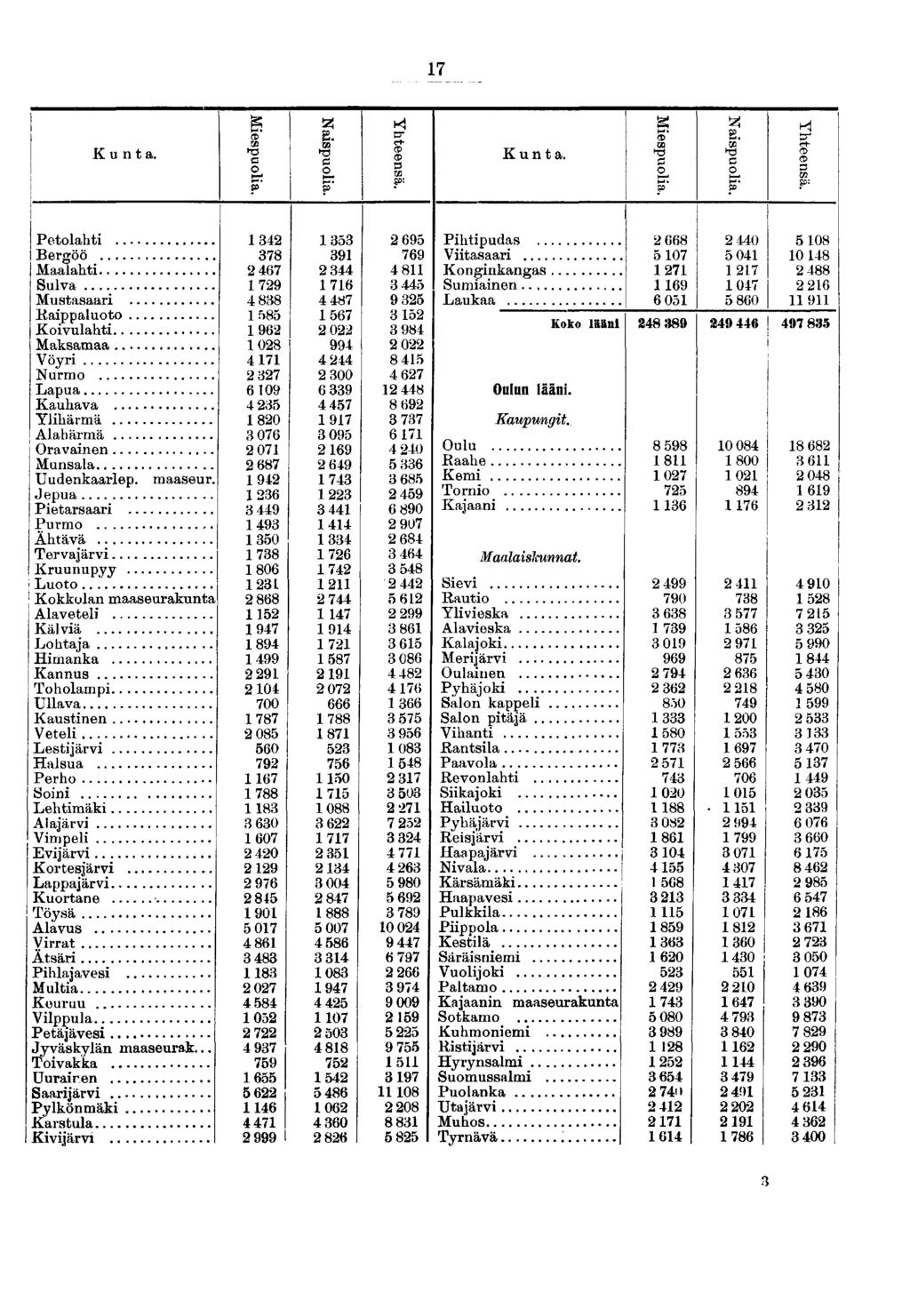 17 c o o c o tr. H r Petolahti i Bergöö Maalahti Sulva Mustasaari Raippaluoto Koivulahti Maksamaa Vöyri Nurmo Lapua Kauhava Ylihärmä Alahärmä Oravainen Munsala Uudenkaarlep. maaseur.