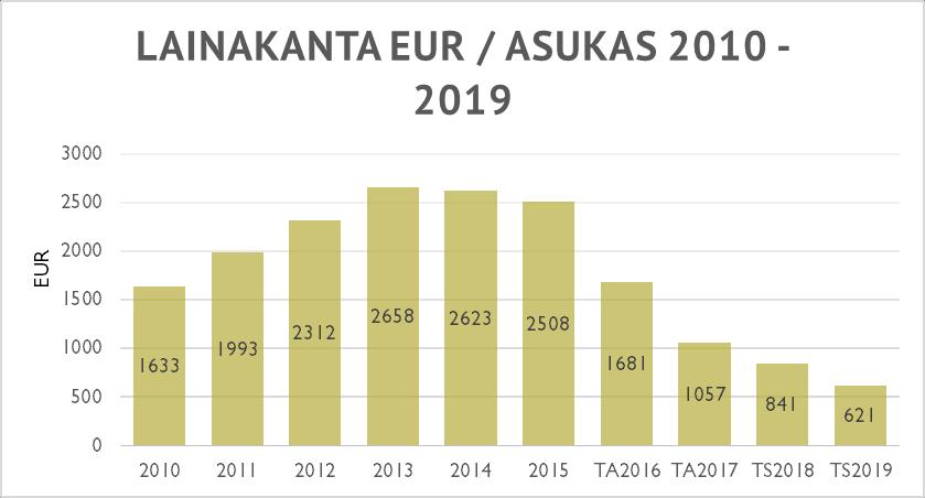 Rahoituslaskelman tulorahoitus koostuu vuosikatteesta, joka on vuonna 2017 positiivinen. Tästä johtuen nettoinvestointeja ei tarvitse rahoittaa kokonaisuudessaan lainarahalla.