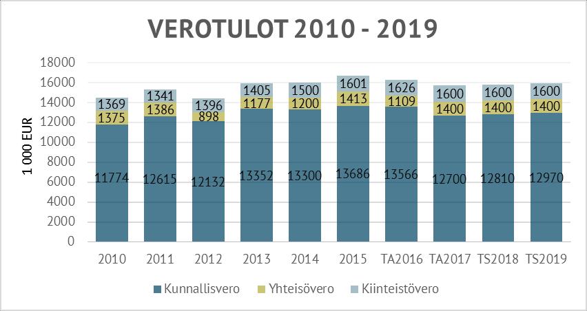 poistoerojen jälkeen oli ylijäämäinen +1.422.984 euroa. Kattamatonta alijäämää vuodelle 2016 jäi 733 000 euroa, joka saataneen katettua vuoden 2016 aikana.